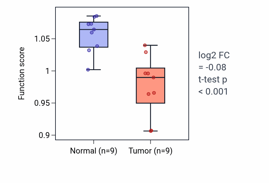 Tumor-vs-normal pathway-activity box plot for Cardiac septum cell differentiation in LUAD.