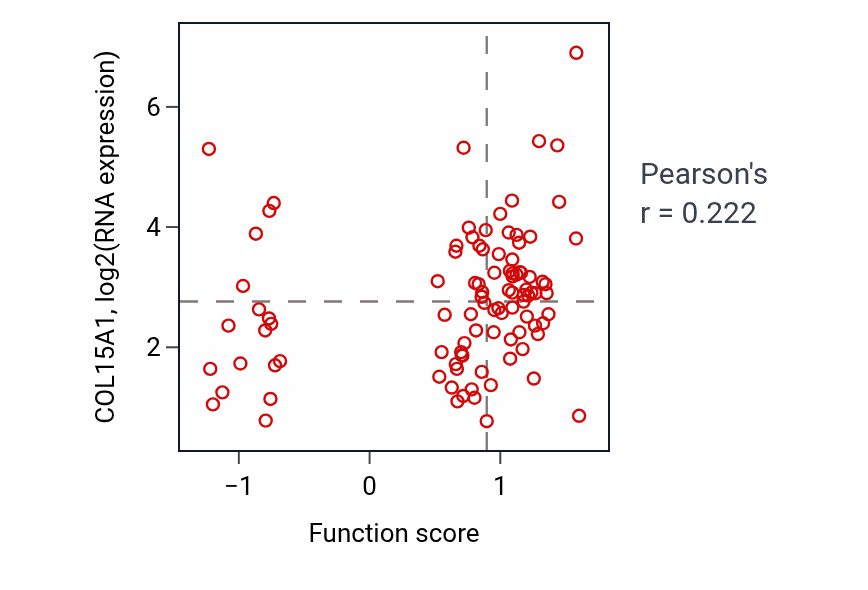 Per-sample scatter of Muscle hypertrophy in response to stress activity vs COL15A1 in GBM.