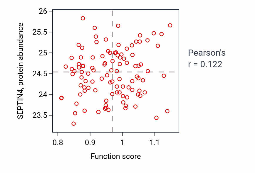 Per-sample scatter of Muscle hypertrophy in response to stress activity vs SEPTIN4 in PDAC.