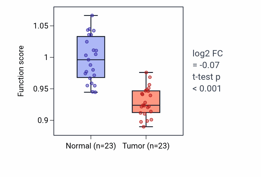 Tumor-vs-normal pathway-activity box plot for Muscle hypertrophy in response to stress in THCA.