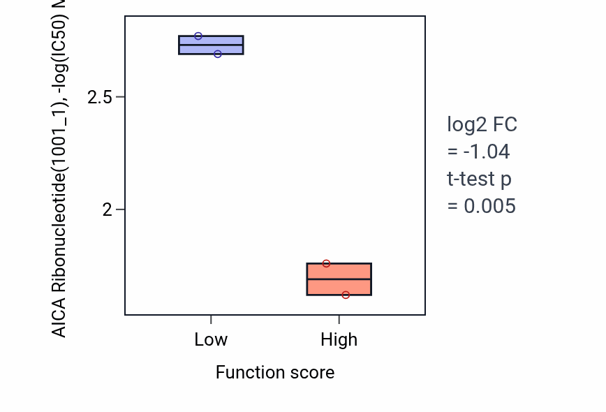 Box plot of AICA Ribonucleotide in Physiological cardiac muscle hypertrophy-low vs -high samples in SKIN.