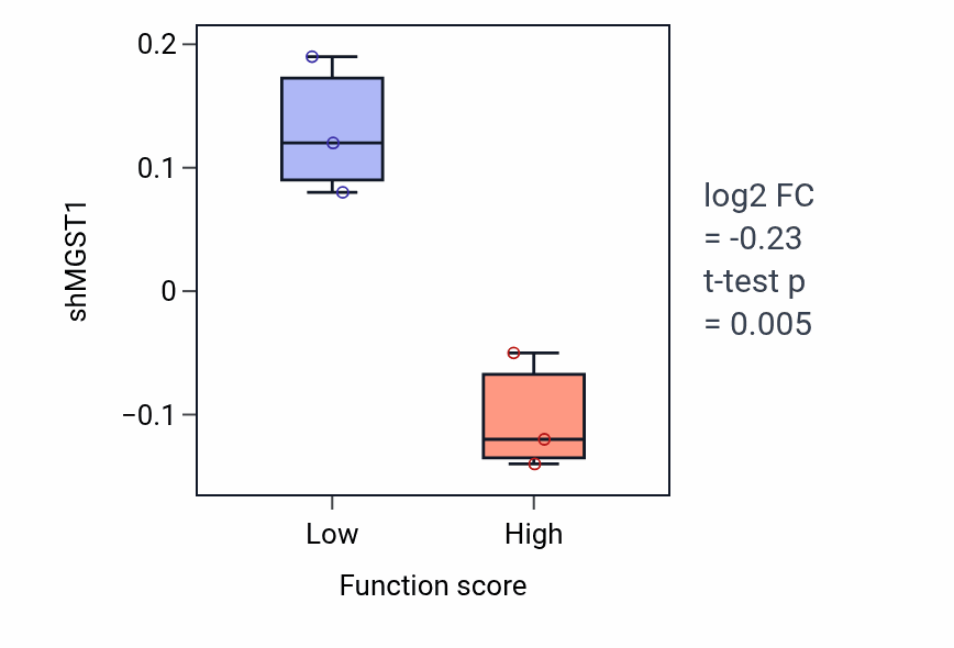 Box plot of MGST1 in Physiological cardiac muscle hypertrophy-low vs -high samples in BLOOD_Myeloma.