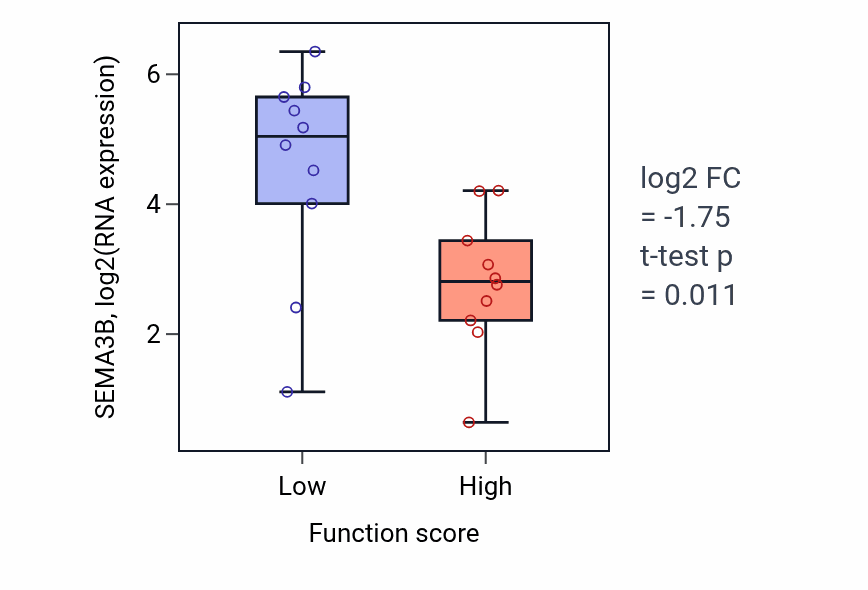 Box plot of SEMA3B in Physiological cardiac muscle hypertrophy-low vs -high samples in OESOPHAGUS.
