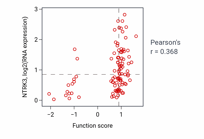 Per-sample scatter of Physiological cardiac muscle hypertrophy activity vs NTRK3 in CCRCC.