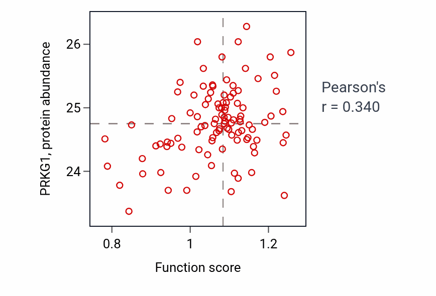 Per-sample scatter of Physiological cardiac muscle hypertrophy activity vs PRKG1 in CCRCC.
