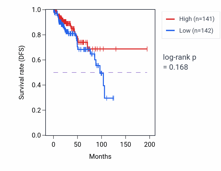 Kaplan&ndash;Meier survival curve for Physiological cardiac muscle hypertrophy pathway activity in KIRP: high vs low activity groups.