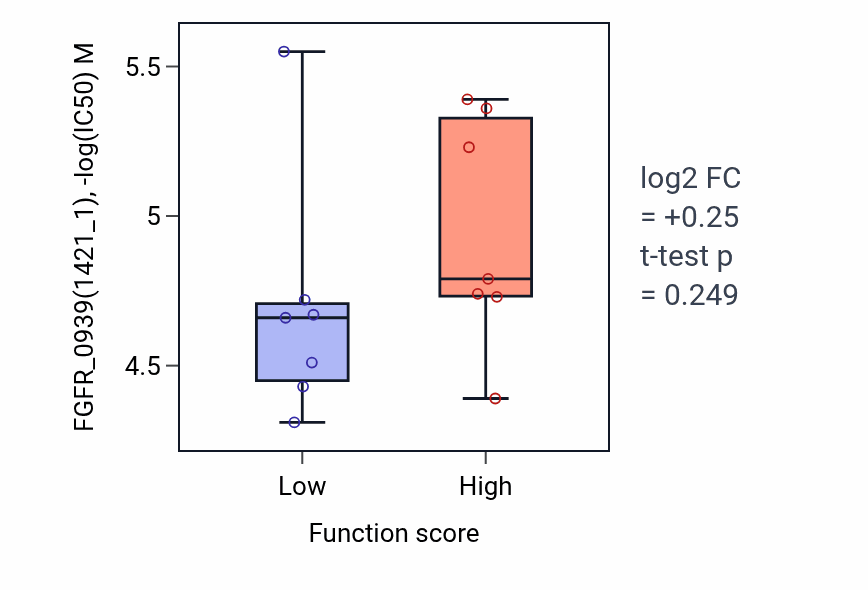 Box plot of FGFR_0939 in Type B pancreatic cell differentiation-low vs -high samples in LUNG_SCLC.