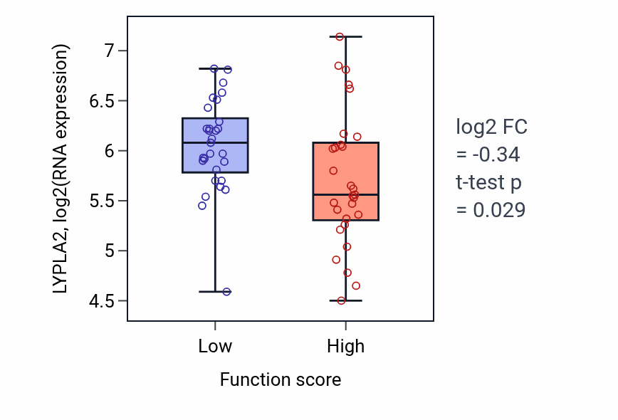 Box plot of LYPLA2 in Type B pancreatic cell differentiation-low vs -high samples in LUNG_NSCLC_LUAD.