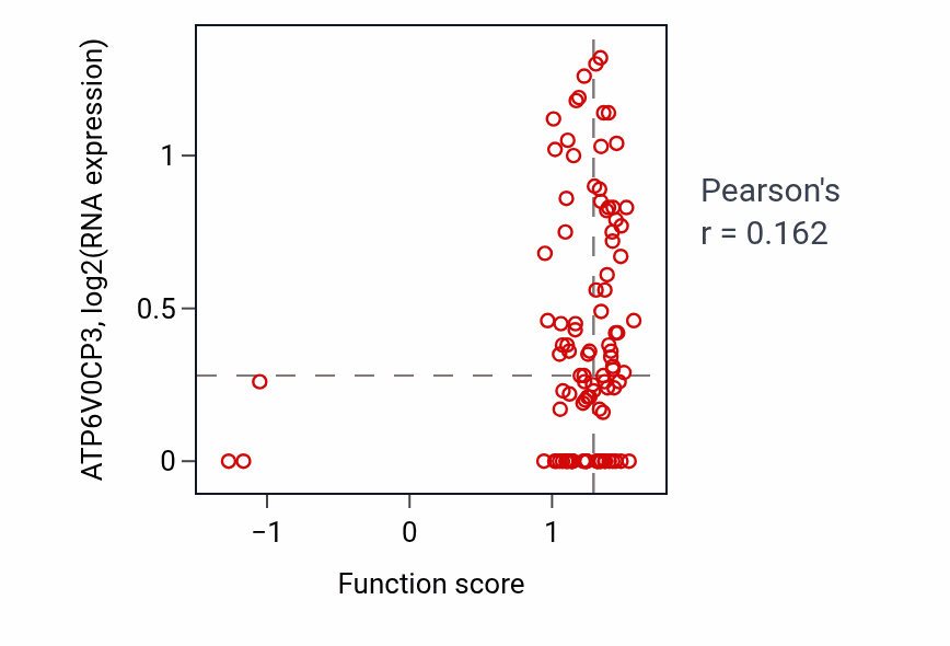 Per-sample scatter of Type B pancreatic cell differentiation activity vs ATP6V0CP3 in CCRCC.