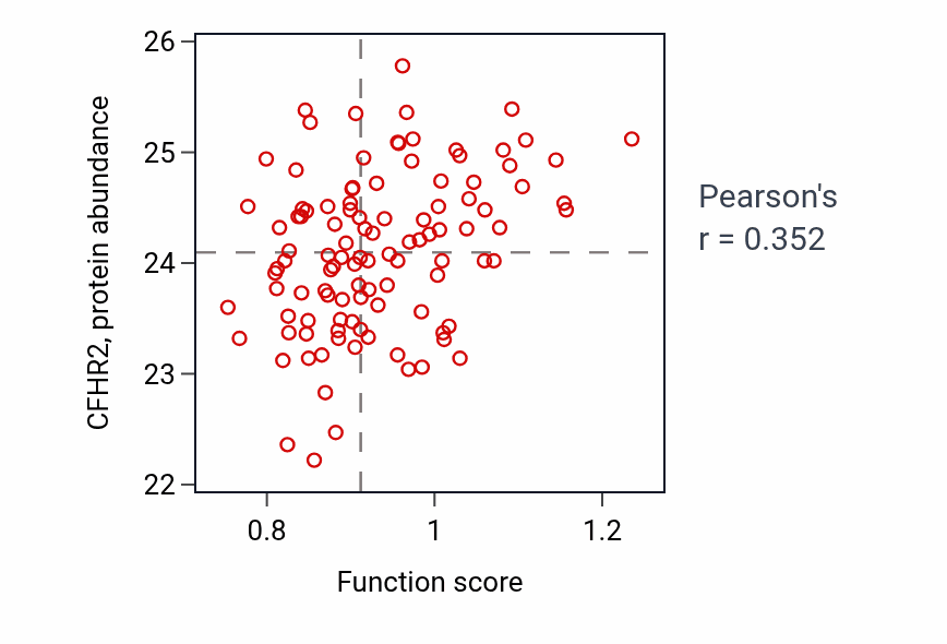 Per-sample scatter of Type B pancreatic cell differentiation activity vs CFHR2 in LSCC.