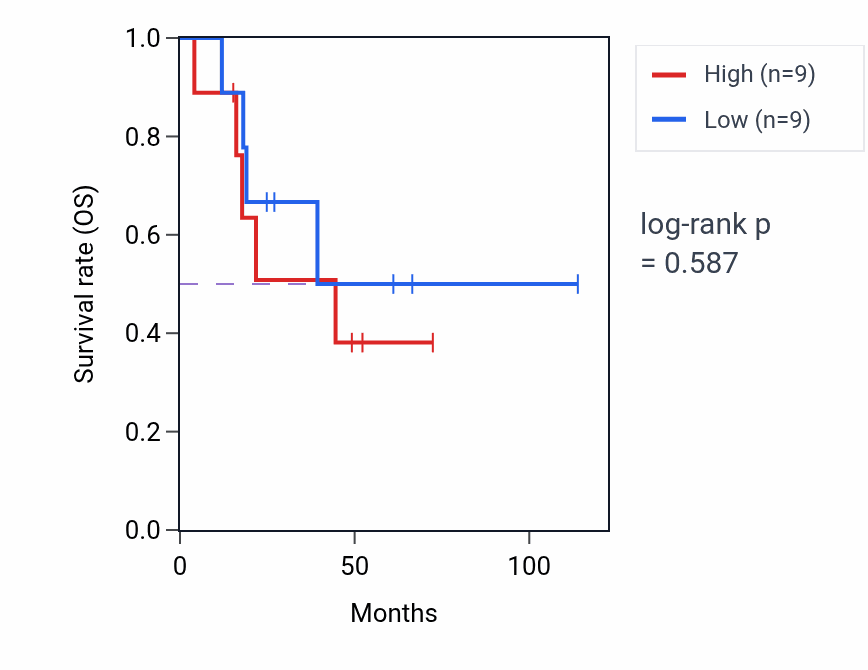 Kaplan&ndash;Meier survival curve for Type B pancreatic cell differentiation pathway activity in ACC: high vs low activity groups.