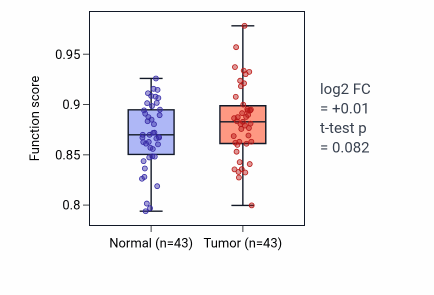 Tumor-vs-normal pathway-activity box plot for Type B pancreatic cell differentiation in HNSC.