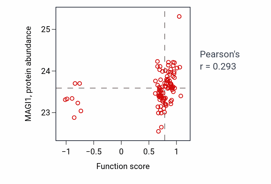 Per-sample scatter of Pancreatic A cell differentiation activity vs MAGI1 in GBM.