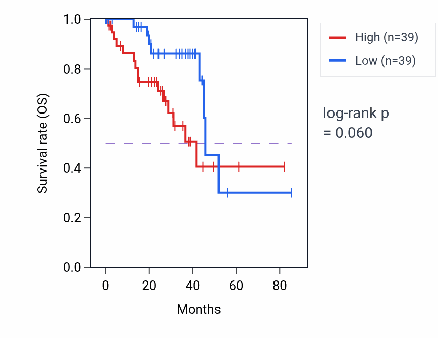 Kaplan&ndash;Meier survival curve for Pancreatic A cell differentiation pathway activity in UVM: high vs low activity groups.
