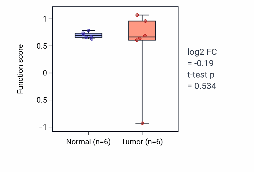 Tumor-vs-normal pathway-activity box plot for Pancreatic A cell differentiation in LUAD.