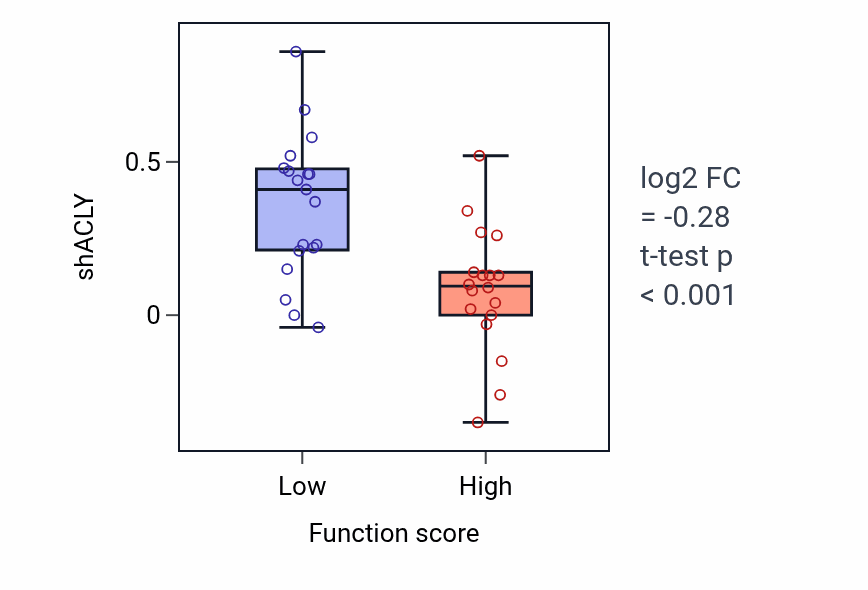 Box plot of ACLY in Positive regulation of blood pressure by epinephrine-norepinephrine-low vs -high samples in OVARY.