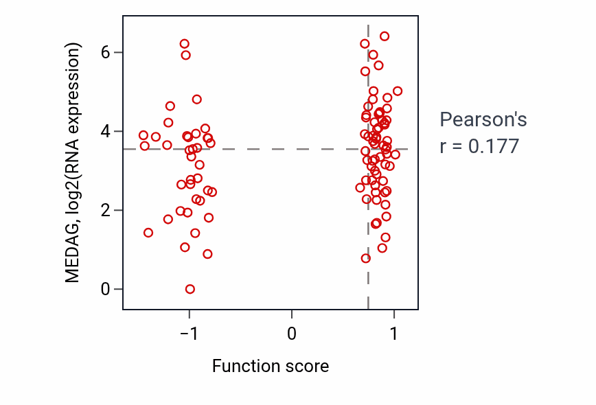 Per-sample scatter of Positive regulation of blood pressure by epinephrine-norepinephrine activity vs MEDAG in HNSC.