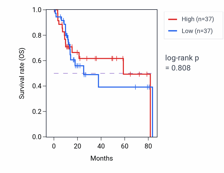 Kaplan&ndash;Meier survival curve for Positive regulation of blood pressure by epinephrine-norepinephrine pathway activity in LIHC: high vs low activity groups.