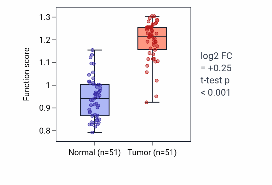 Tumor-vs-normal pathway-activity box plot for Positive regulation of blood pressure by epinephrine-norepinephrine in KIRC.