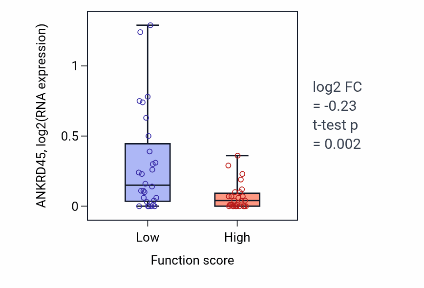 Box plot of ANKRD45 in Type B pancreatic cell development-low vs -high samples in BREAST.