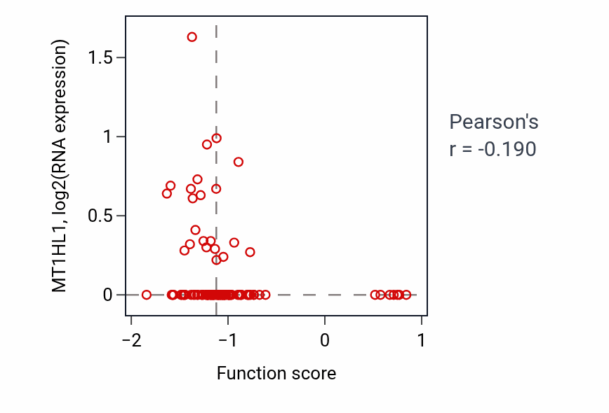 Per-sample scatter of Type B pancreatic cell development activity vs MT1HL1 in LUAD.