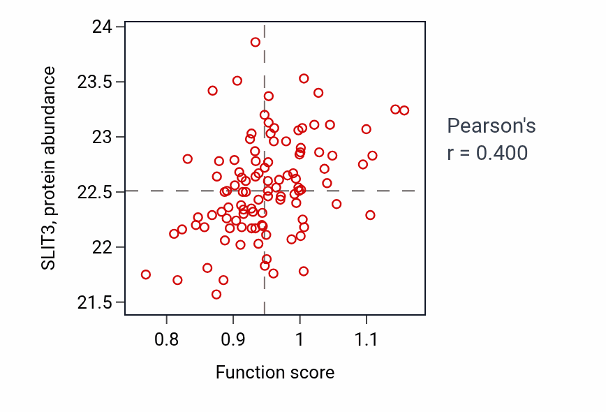 Per-sample scatter of Type B pancreatic cell development activity vs SLIT3 in PDAC.