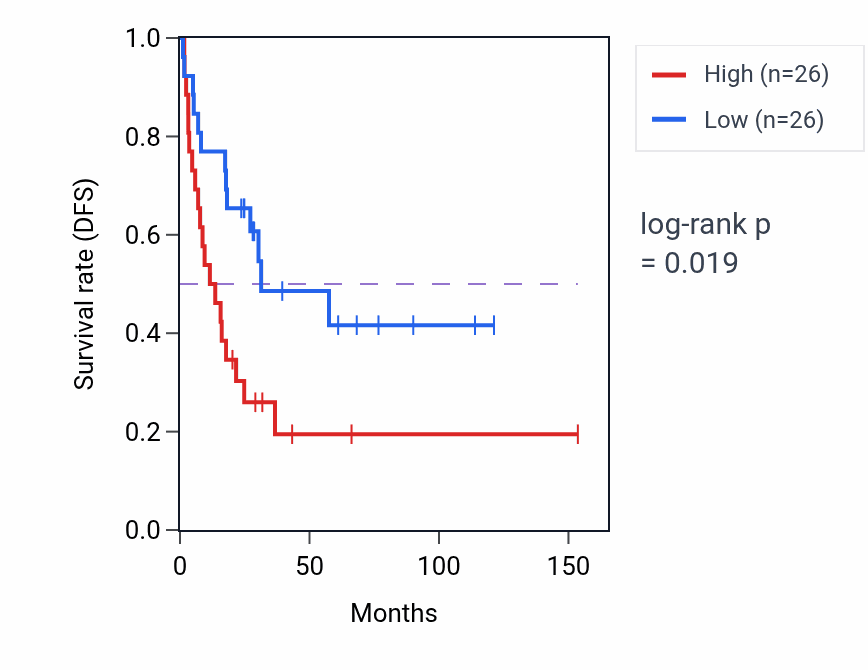 Kaplan&ndash;Meier survival curve for Type B pancreatic cell development pathway activity in ACC: high vs low activity groups.