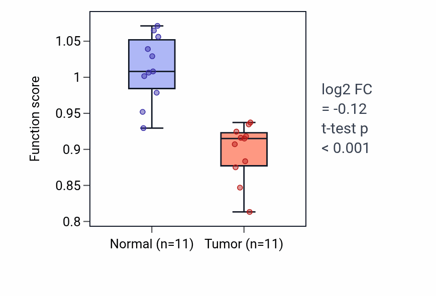 Tumor-vs-normal pathway-activity box plot for Type B pancreatic cell development in KICH.