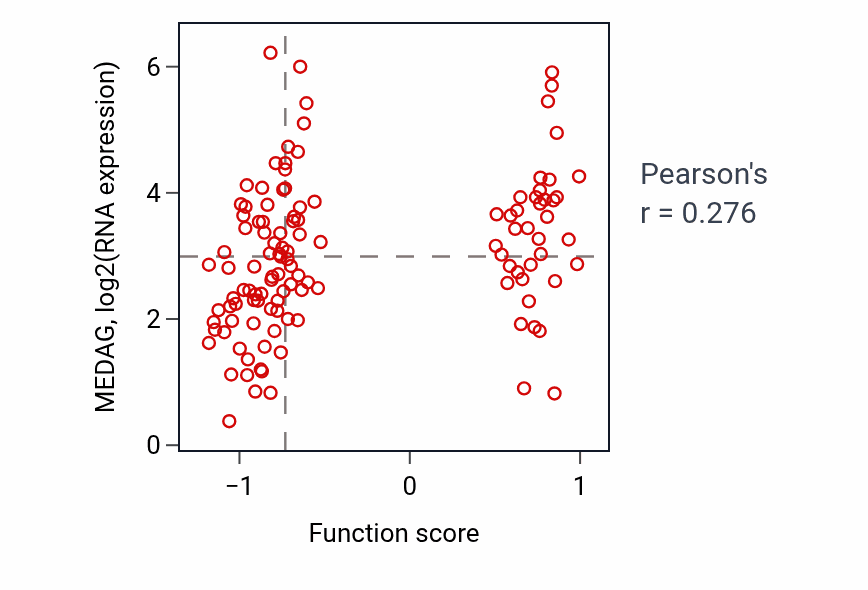 Per-sample scatter of Regulation of extracellular matrix constituent secretion activity vs MEDAG in BRCA.