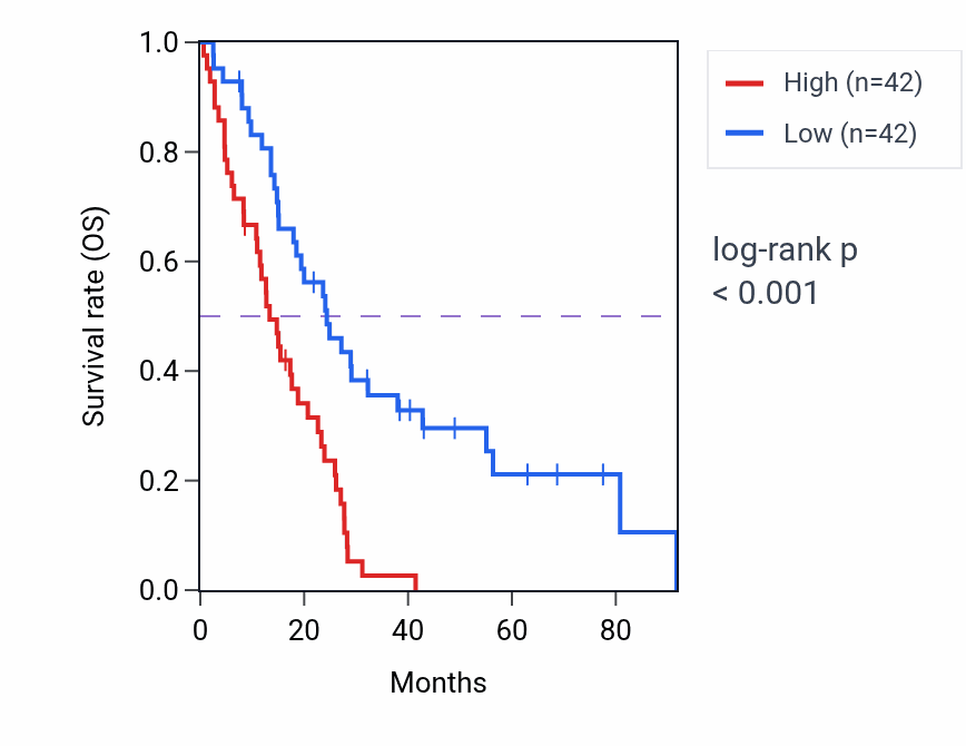 Kaplan&ndash;Meier survival curve for Regulation of extracellular matrix constituent secretion pathway activity in MESO: high vs low activity groups.