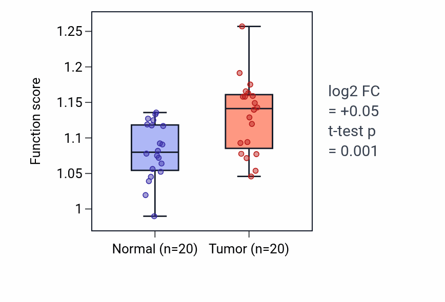 Tumor-vs-normal pathway-activity box plot for Regulation of extracellular matrix constituent secretion in KIRC.