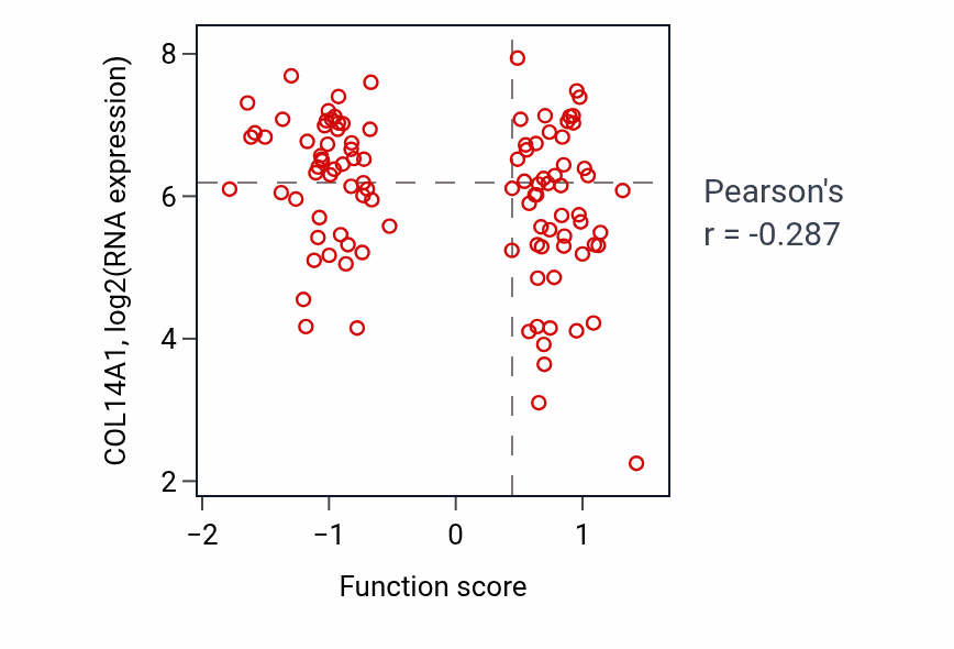 Per-sample scatter of Amino acid transmembrane transport activity vs COL14A1 in PDAC.