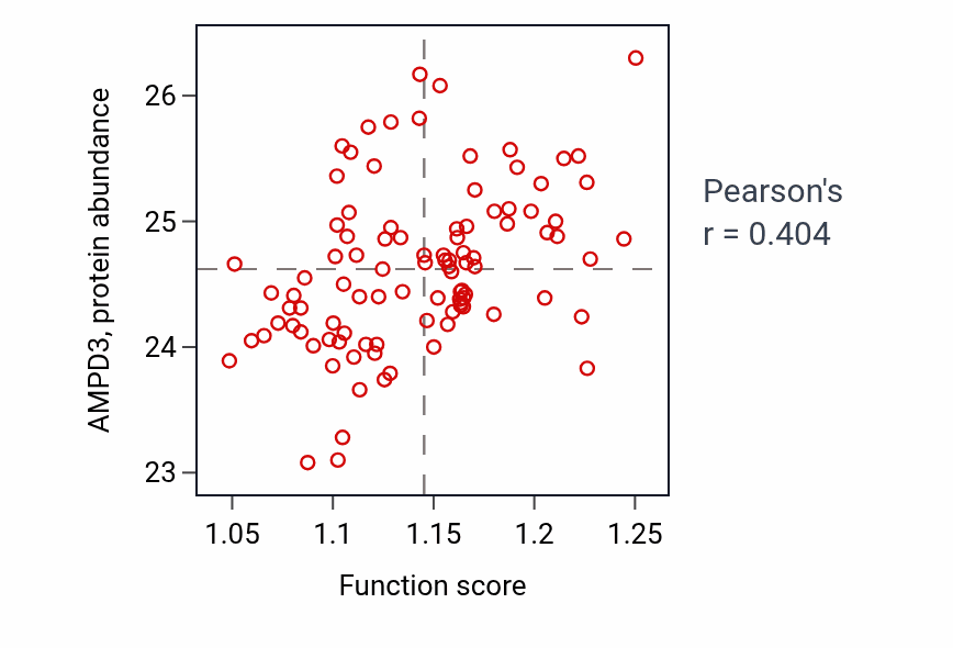 Per-sample scatter of Amino acid transmembrane transport activity vs AMPD3 in GBM.