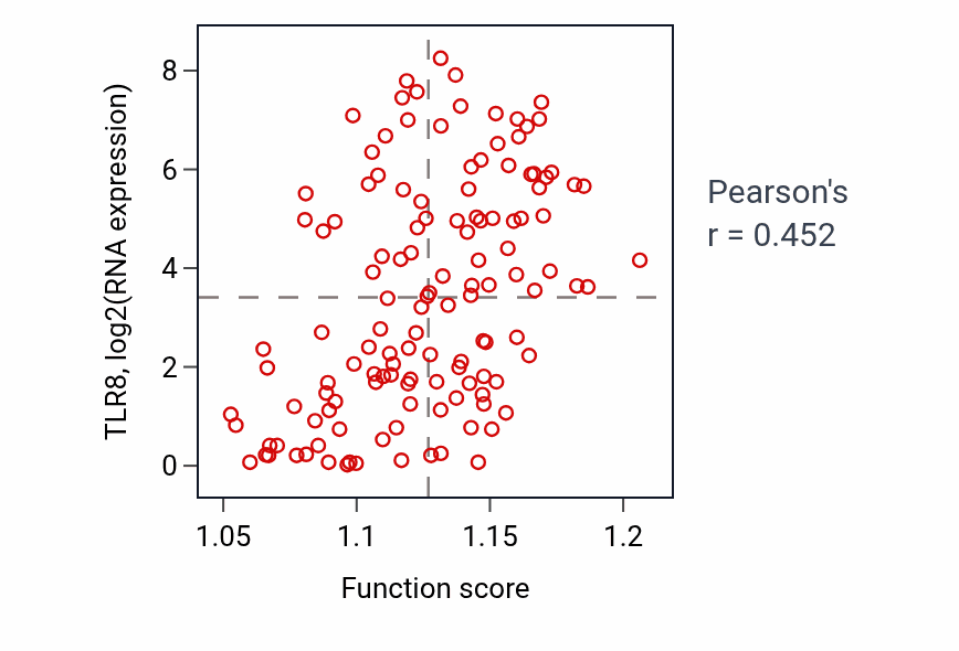 Per-sample scatter of Amino acid transmembrane transport activity vs TLR8 in LAML.