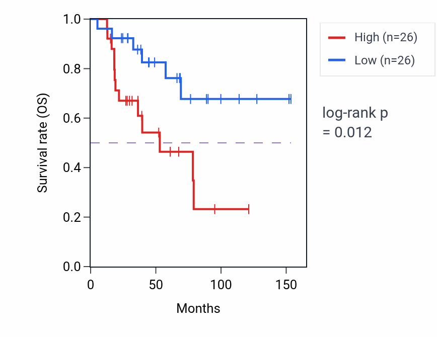 Kaplan&ndash;Meier survival curve for Amino acid transmembrane transport pathway activity in ACC: high vs low activity groups.