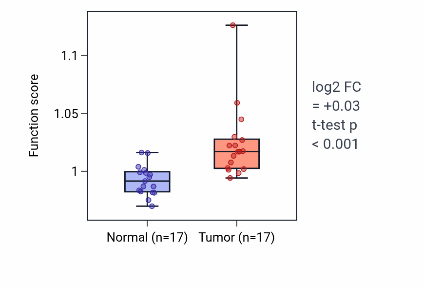 Tumor-vs-normal pathway-activity box plot for Amino acid transmembrane transport in COAD.