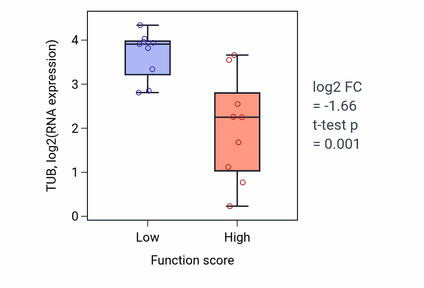 Box plot of TUB in Keratinocyte development-low vs -high samples in SOFT_TISSUE.