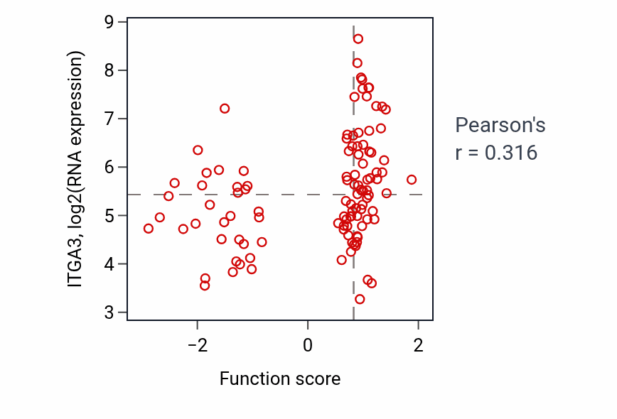 Per-sample scatter of Keratinocyte development activity vs ITGA3 in LSCC.