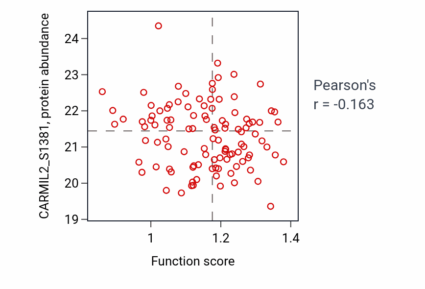 Per-sample scatter of Keratinocyte development activity vs CARMIL2_S1381 in HNSC.