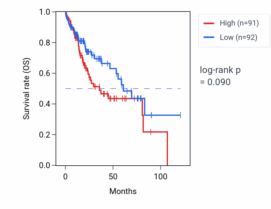 Kaplan&ndash;Meier survival curve for Keratinocyte development pathway activity in LIHC: high vs low activity groups.