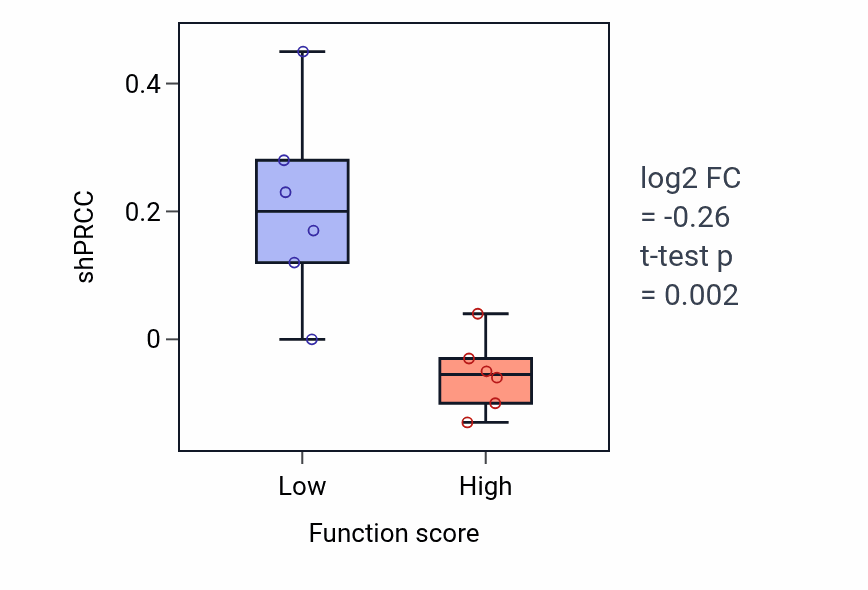 Box plot of PRCC in Mesenchymal to epithelial transition involved in metanephros morphogenesis-low vs -high samples in URINARY_TRACT.