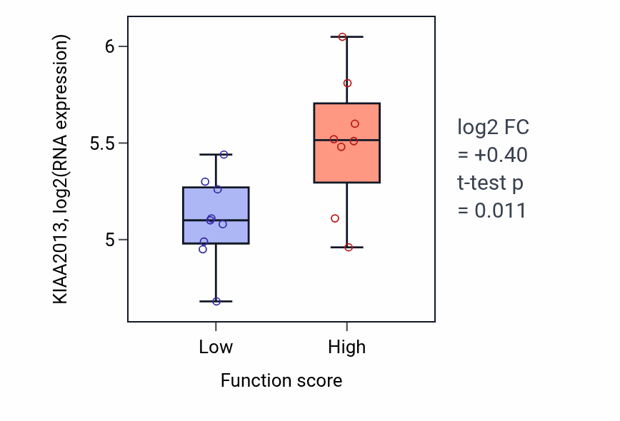 Box plot of KIAA2013 in Mesenchymal to epithelial transition involved in metanephros morphogenesis-low vs -high samples in LIVER.