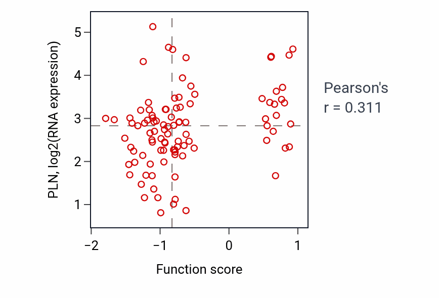Per-sample scatter of Mesenchymal to epithelial transition involved in metanephros morphogenesis activity vs PLN in LSCC.