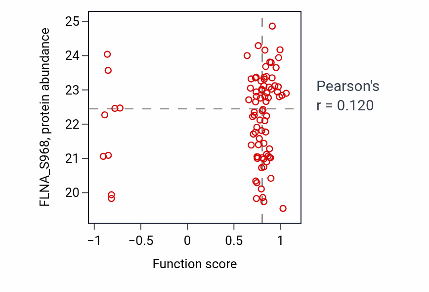 Per-sample scatter of Mesenchymal to epithelial transition involved in metanephros morphogenesis activity vs FLNA_S968 in LUAD.