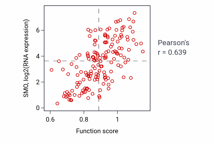 Per-sample scatter of Mesenchymal to epithelial transition involved in metanephros morphogenesis activity vs SMO in ESCA.