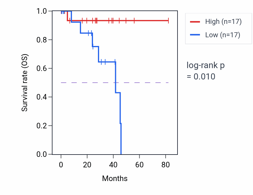 Kaplan&ndash;Meier survival curve for Mesenchymal to epithelial transition involved in metanephros morphogenesis pathway activity in UVM: high vs low activity groups.