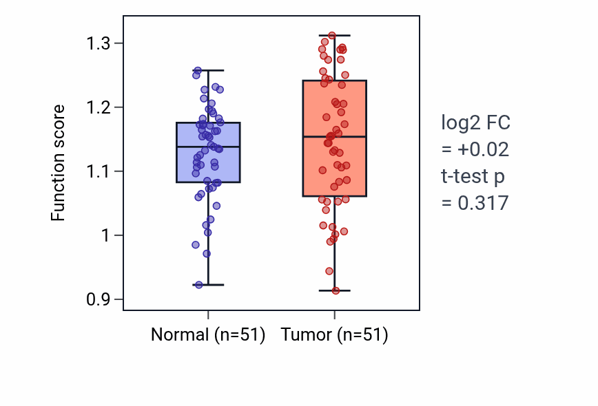 Tumor-vs-normal pathway-activity box plot for Mesenchymal to epithelial transition involved in metanephros morphogenesis in KIRC.