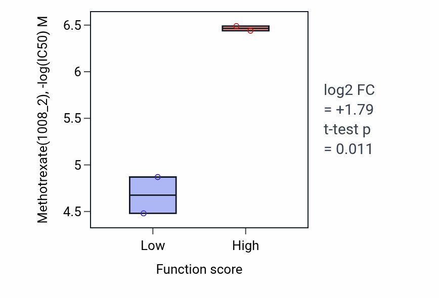 Box plot of Methotrexate in Metanephros morphogenesis-low vs -high samples in OVARY.
