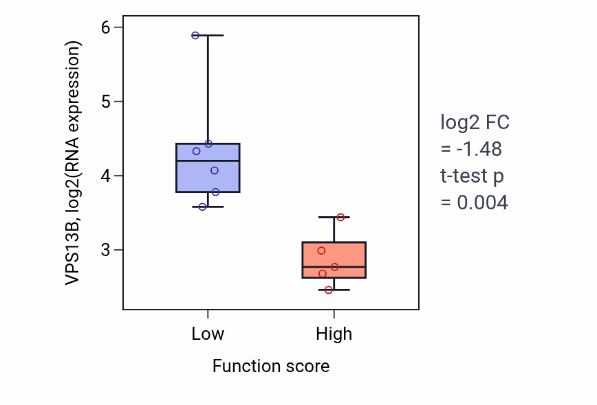 Box plot of VPS13B in Metanephros morphogenesis-low vs -high samples in BLOOD_Lymphoma.