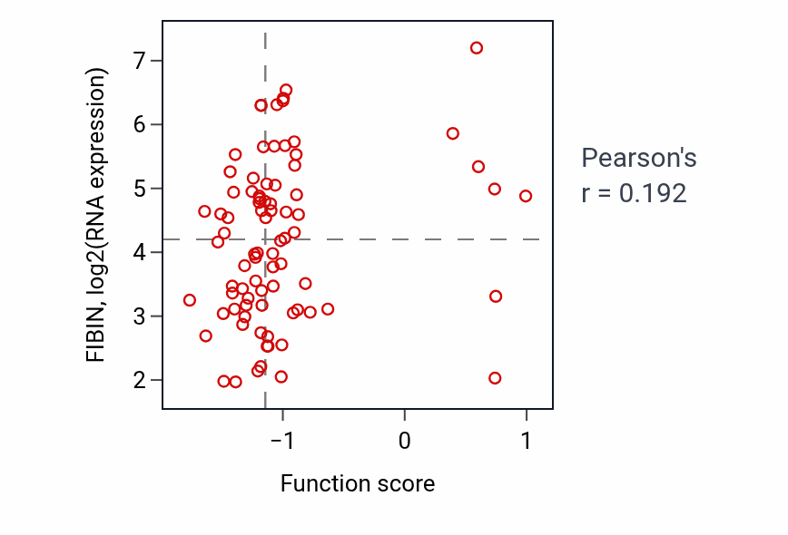 Per-sample scatter of Metanephros morphogenesis activity vs FIBIN in OV.